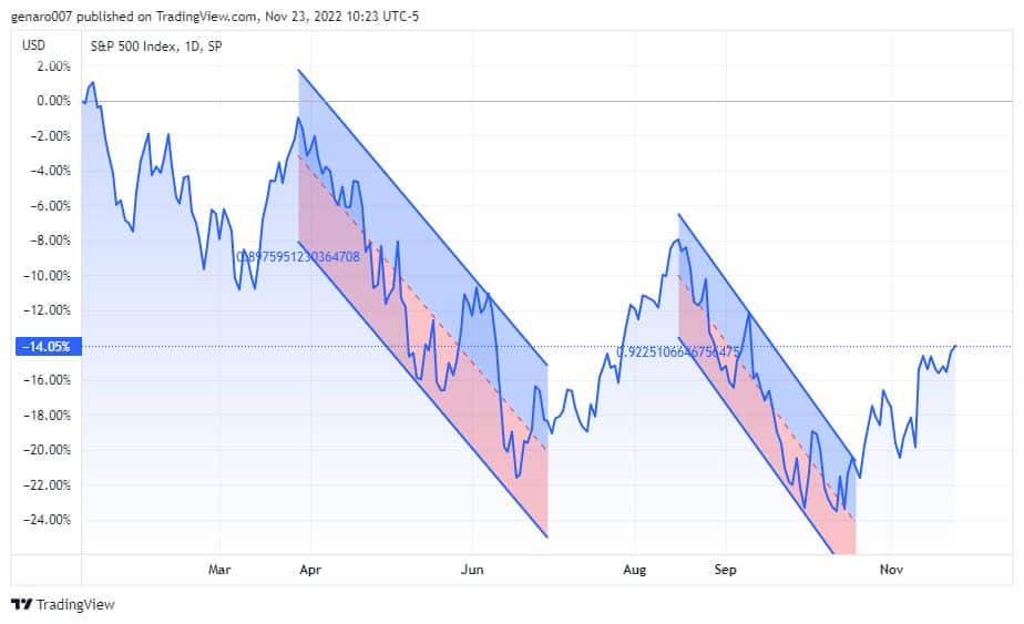 Vývoj indexu S&P 500 za poslední rok