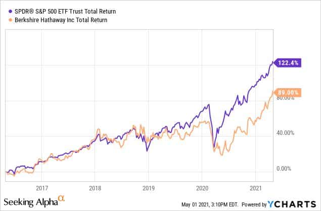 Buffet vs SPX