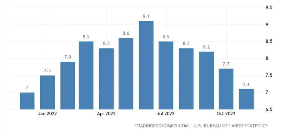 Celková inflace USA