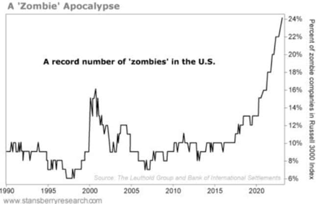 Zombie firmy