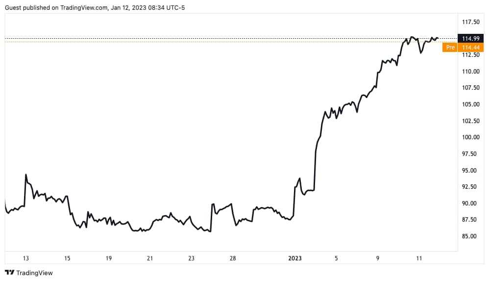 Vývoj ceny akcií Alibaba Group po oznámení změn v Ant Group.