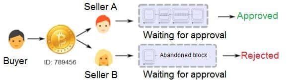 Double spending na blockchainu Bitcoin