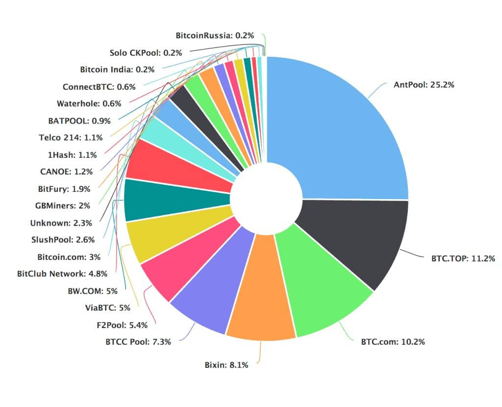 Bitcoin mining pooly – těžba kryptoměn