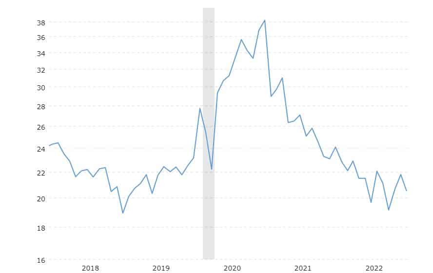Princip hodnotového investování na vývoji P/E Ratio indexu S&P 500 za posledních pět let