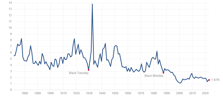 Historický graf dividendových výnosů amerického indexu S&P500. Z grafu jasné vyplývá, že před rokem 1990 dividendové výnosy byly větší. Hodnotové investování tak bylo daleko víc v módě.