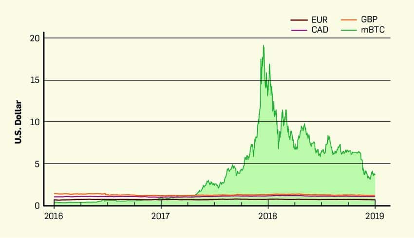 Porovnání hodnoty Bitcoinu, kanadského dolaru a britské libry – Co je stablecoin