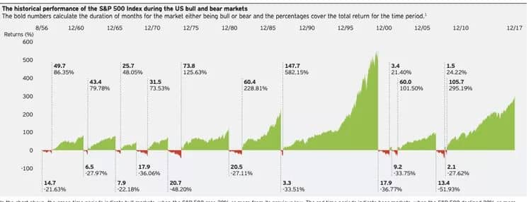 Výnosy a propady během býčích a medvědích trhů na indexu S&P 500, 