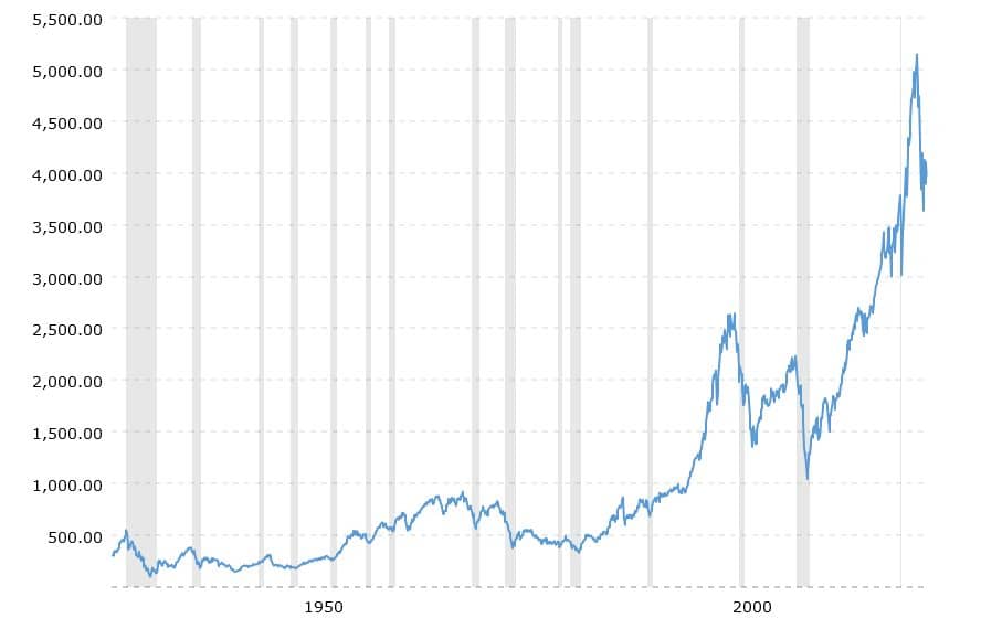 Dlouhodobý býčí trh na indexu S&P 500