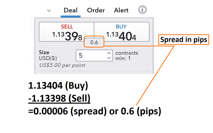 Spread u měnového páru EUR/USD (starý kurz)