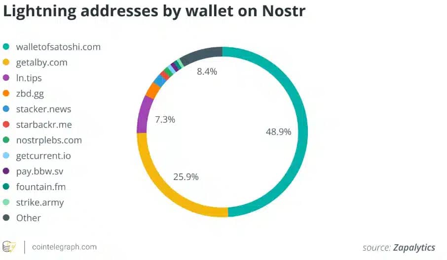 Statistiky využívaných peneženek v rámci Lightning Network. Vede Wallet of Satoshi (zdroj: Zapalytics).