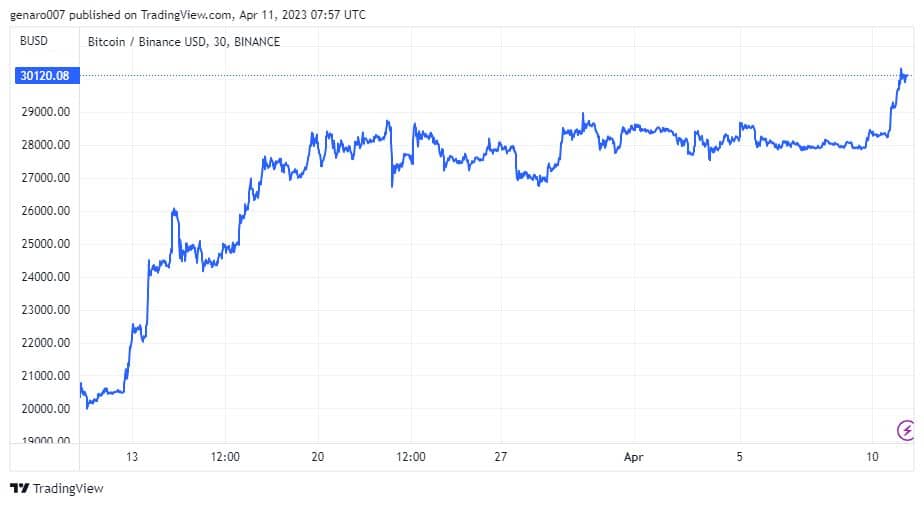 Vývoj bitcoinu