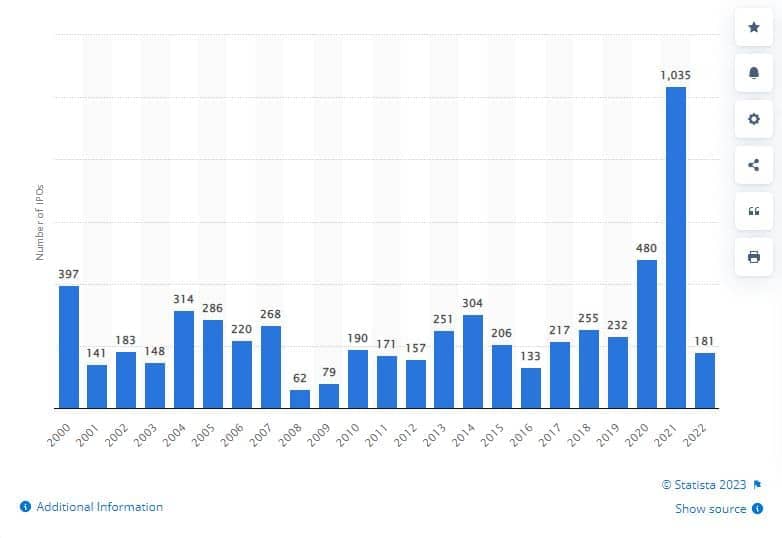 Vývoj počtu vstupů na americkou burzu od roku 2000 do roku 2022