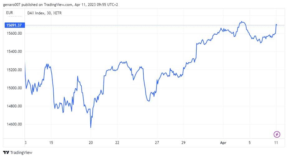 Vývoj indexu DAX