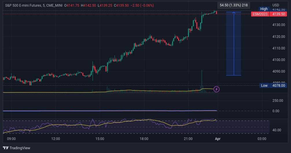 Index S&P 500 za celý včerejší obchodní den rost. Připsal si skoro 1,5 % (zdroj: TradingView.com).