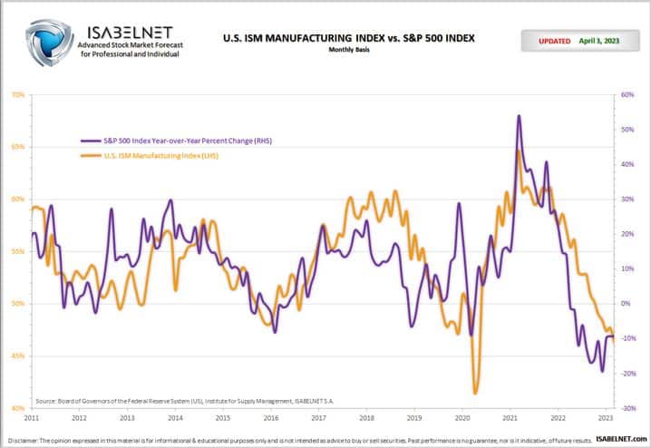 Index ISM a akciový index S&P 500