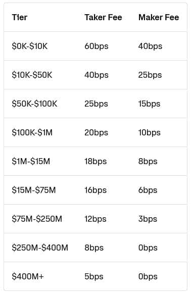 Poplatky při obchodování na burze Coinbase