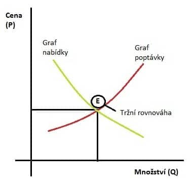 Co je to trh? – Marshalovy nůžky