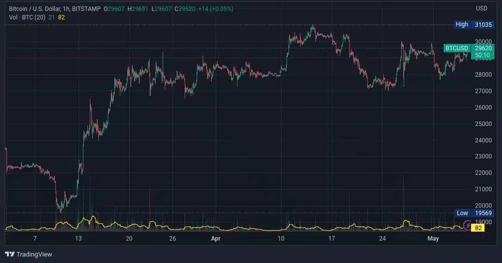 Vývoj ceny bitcoinu za poslední hodiny a dny. Je vidět krásný růst a nabírání sil pod hranicí 30 000 USD (zdroj: TradingView).