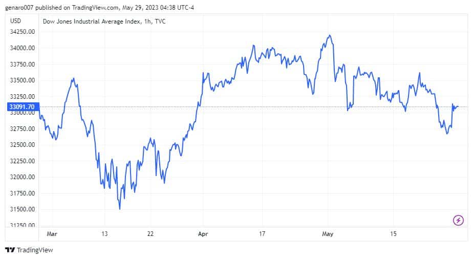 Index Dow Jones