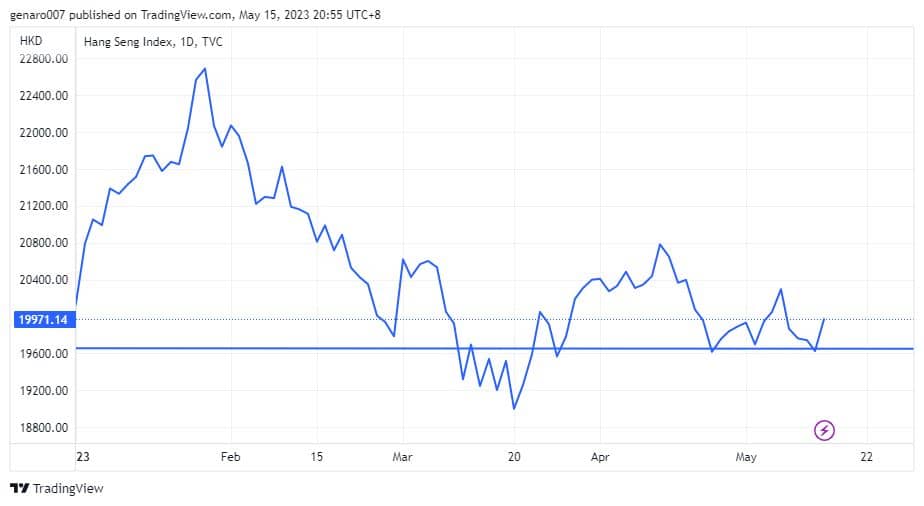 Index Hang Seng