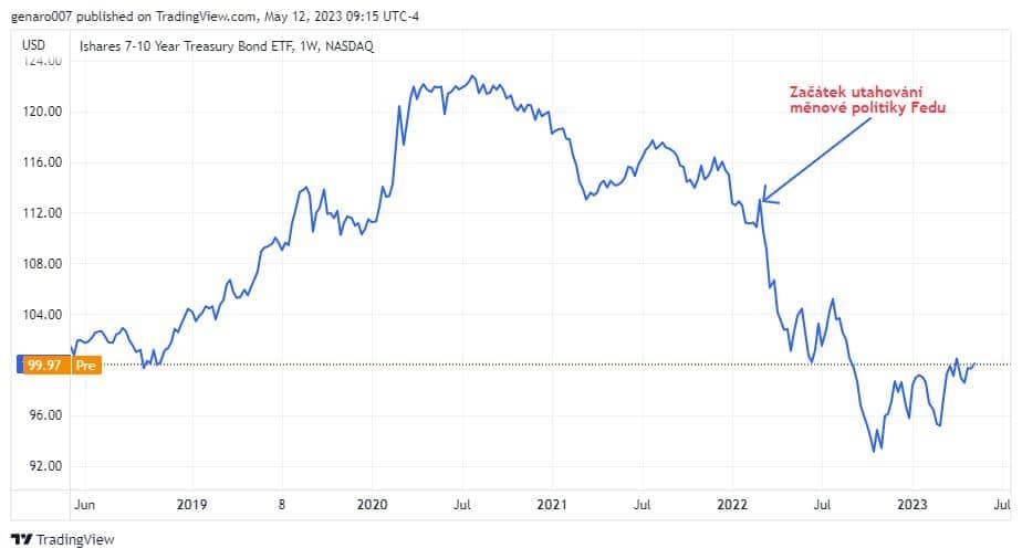 Vývoj ETF ishares usd treasury bond 7-10yr ucits