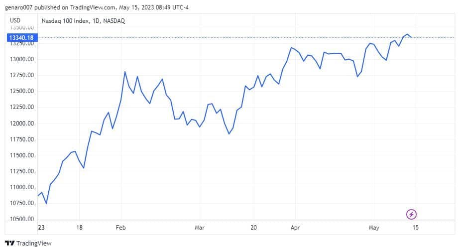 Index Nasdaq