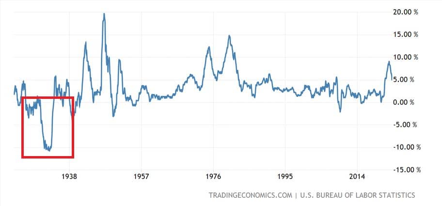 Deflace ve 30. letech v USA.