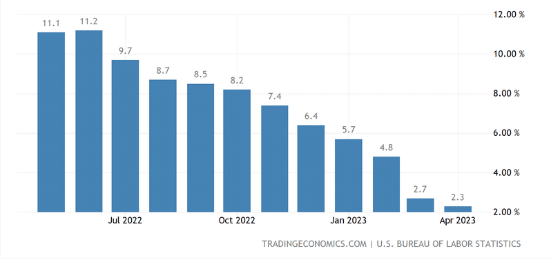 Producentská inflace v USA (PPI)