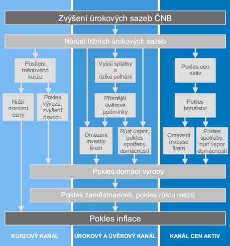 Jak centrální banka ovlivňuje ekonomiku?