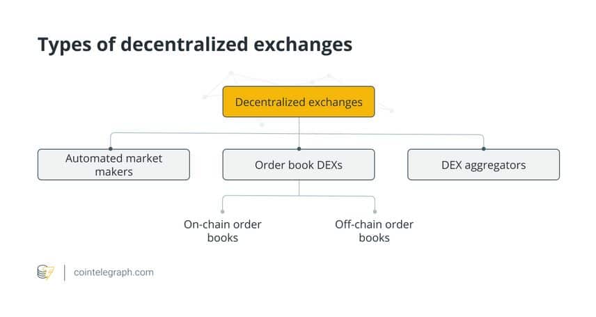 Druhy decentralizovaných burz (DEX).