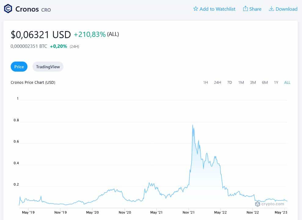 vývoj ceny kryptoměny Cronos na crypto.com