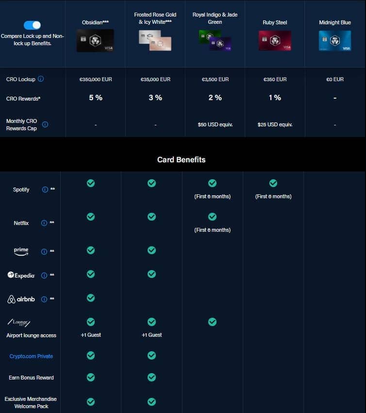 Přehled benefitů pro držitele Crypto.com platební karty