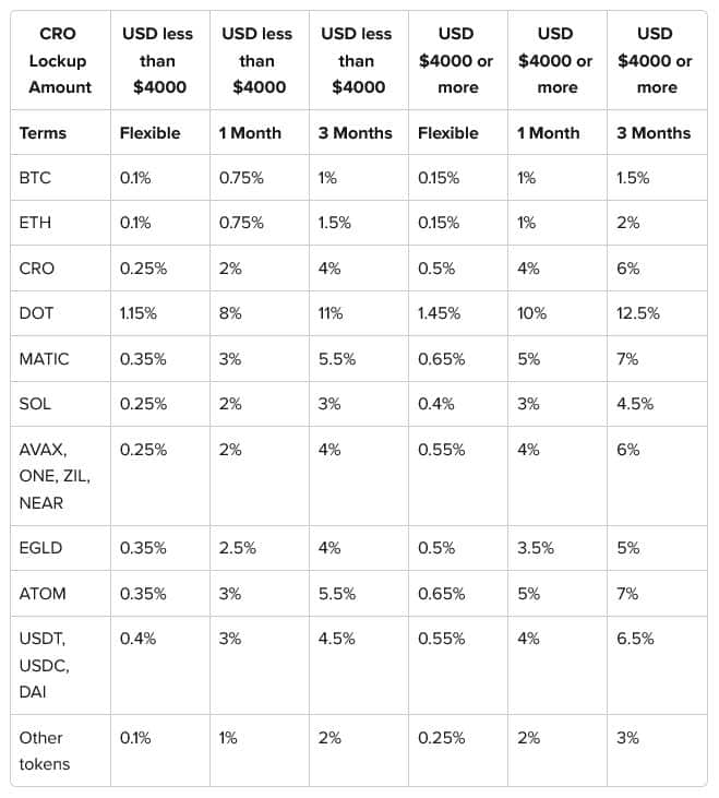 Odměny v Crypto Earn na Crypto.com