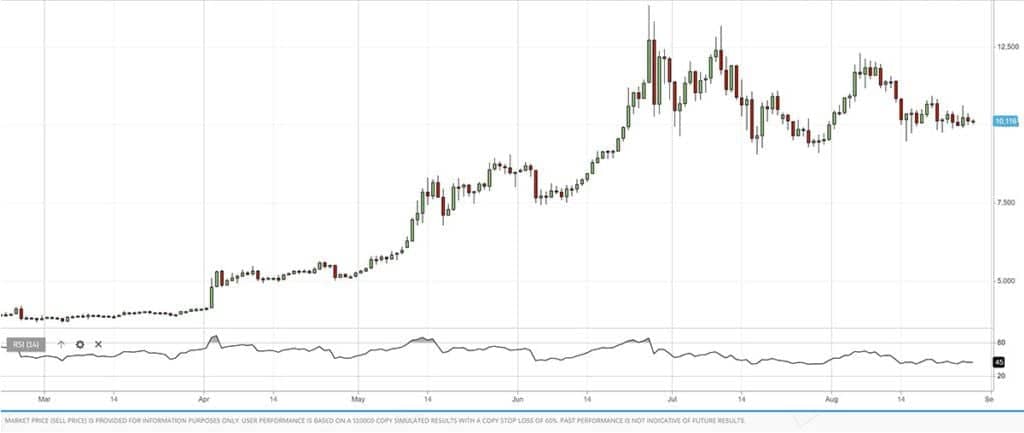 RSI na obchodní platformě eToro.