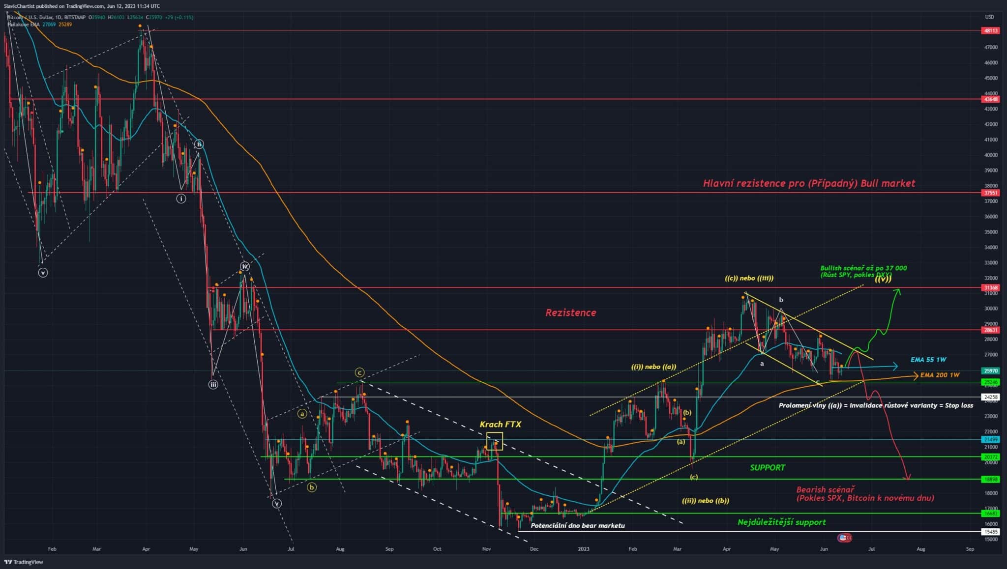 Technická analýza Bitcoinu, ticker BTCUSD, 1D Graf