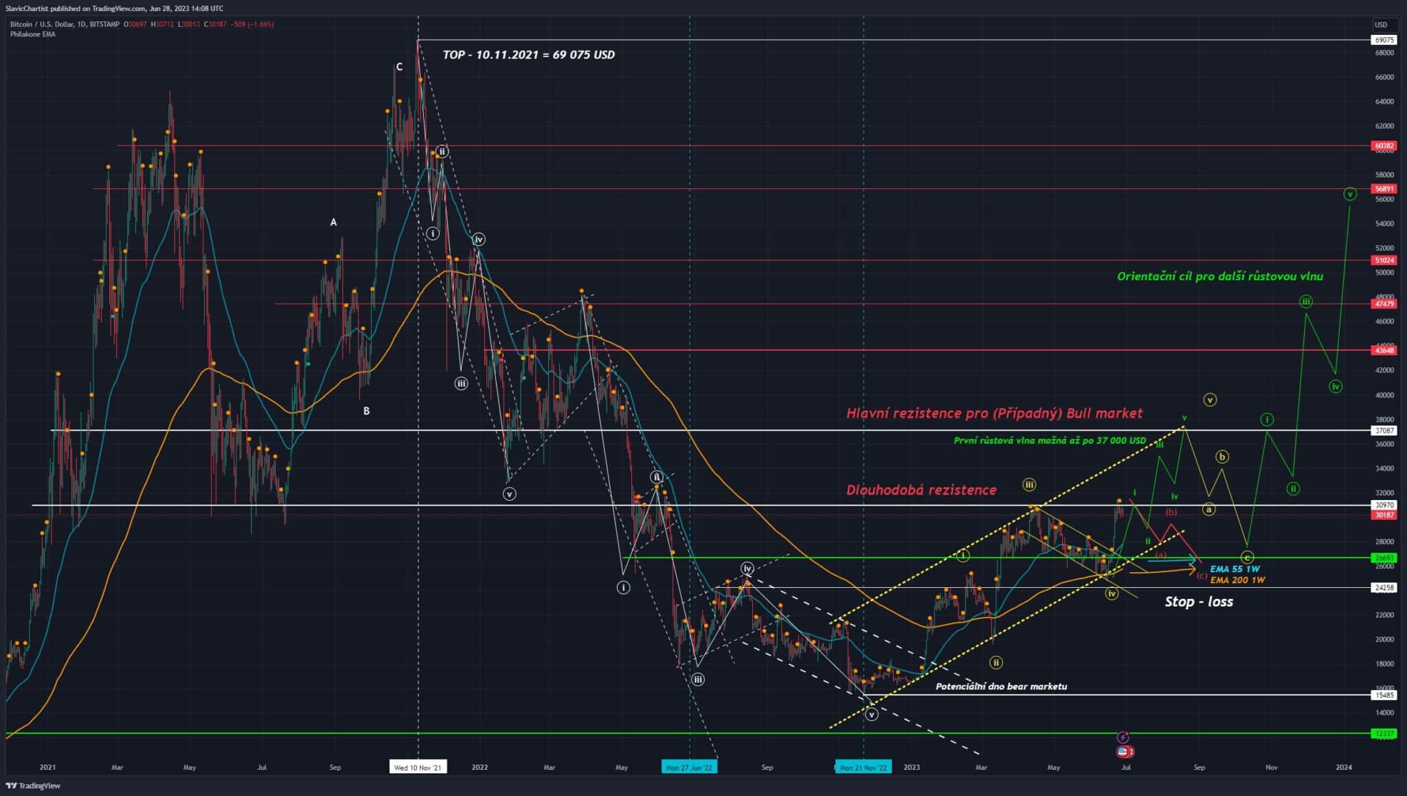 Technická analýza pro Bitcoin, ticker BTC USD, 1D Graf