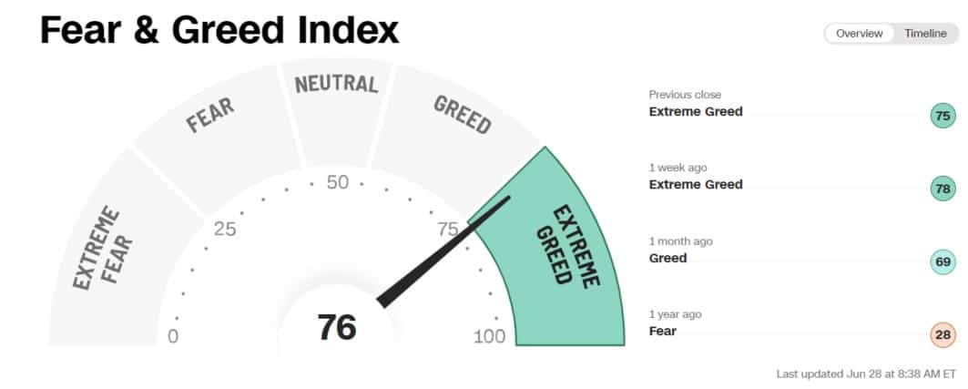 Fear and Greed index pro akciový index S&P 500,