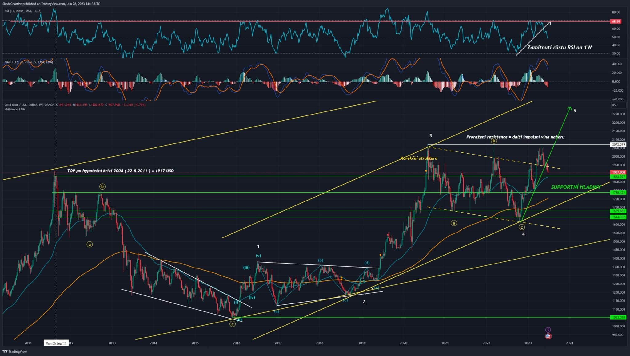Technická analýza zlata, ticker XAUUSD, 1W Graf