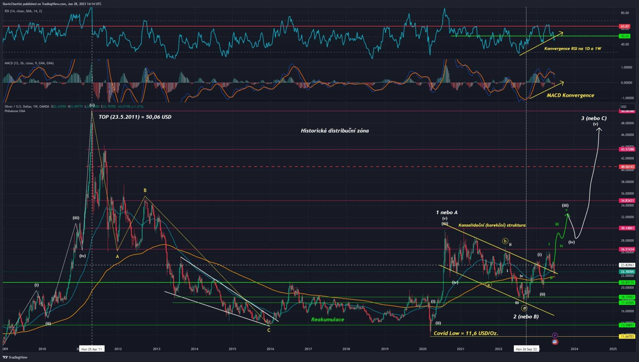Technická analýza Stříbra, ticker XAGUSD, 1W Graf