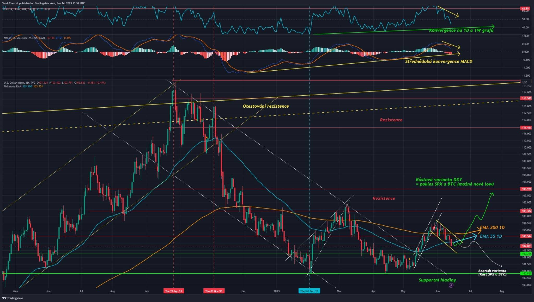 Technická analýza dolarového indexu, ticker DXY, 1D Graf