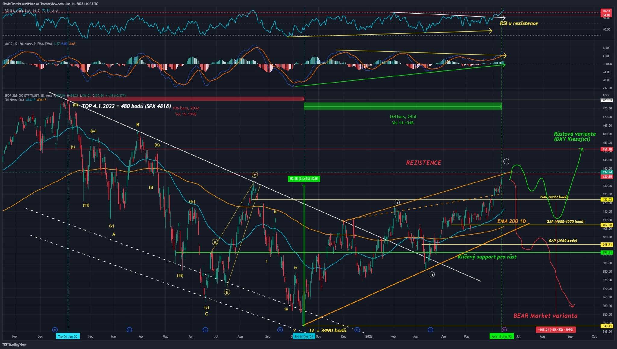Technická analýza akciového indexu S&P 500, ticker SPY, 1D Graf