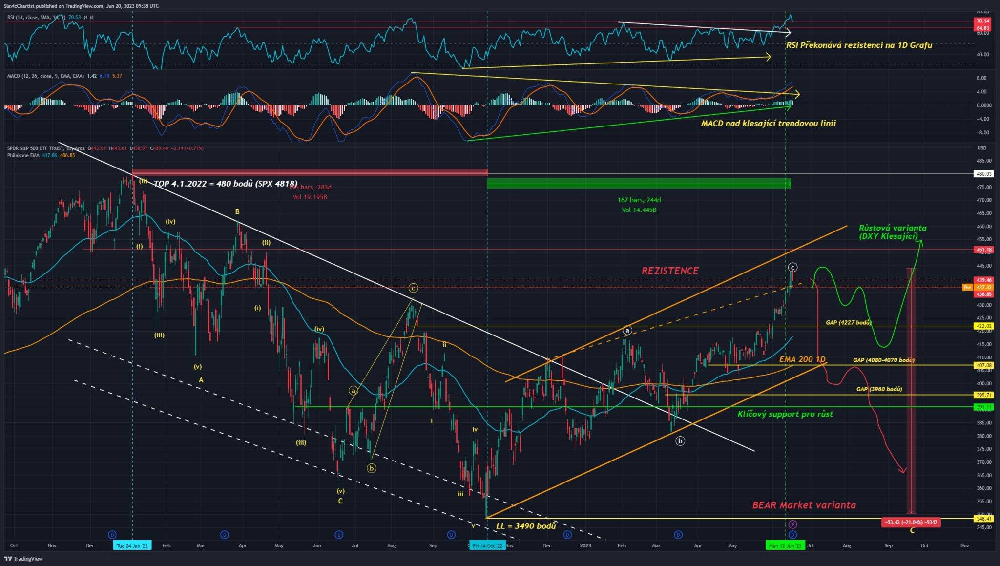 Technická analýza akciového indexu S&P 500, 1D Graf
