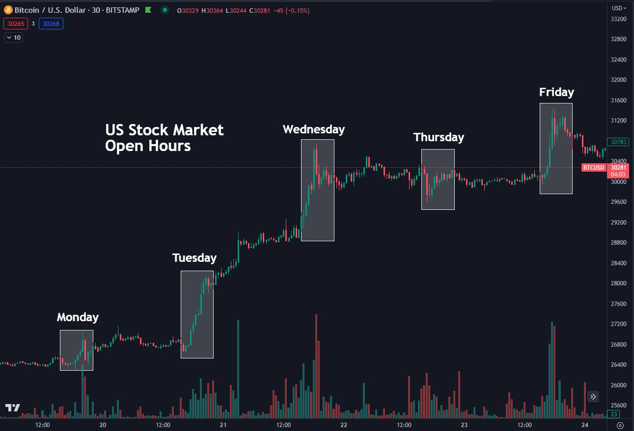 Vývoj ceny bitcoinu za minulý týden. V grafu jsou vyznačeny otevírací hodiny amerického akciového trhu a je patrný růst přesně v těchto časech (zdroj: Daan Crypto Trades / Twitter / TradingView). Cena BTC / USA