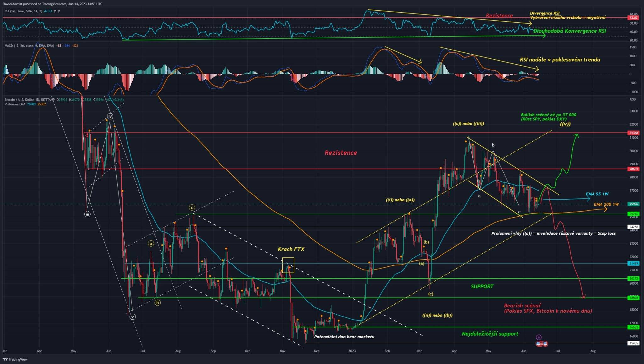 Technická analýza Bitcoinu, ticker BTCUSD, 1D Graf