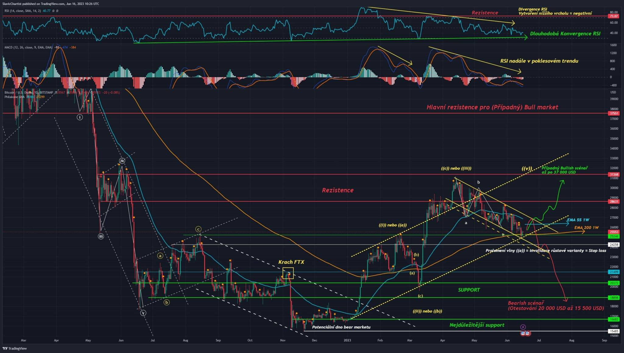 Technická analýza Bitcoinu, BTCUSD, 1D Graf