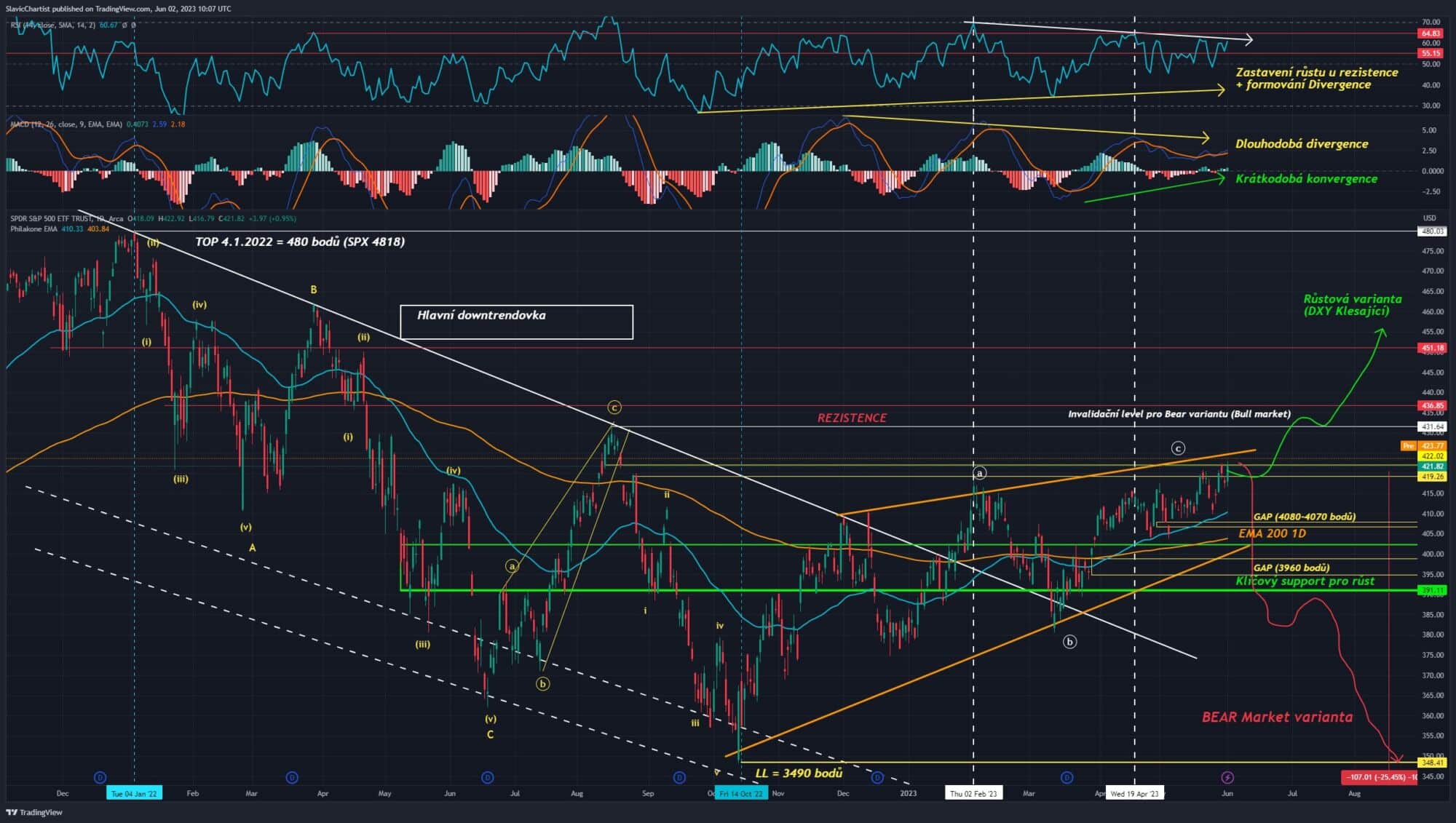 Technická analýza akciového indexu S&P 500, ticker: SPY, 1D Graf