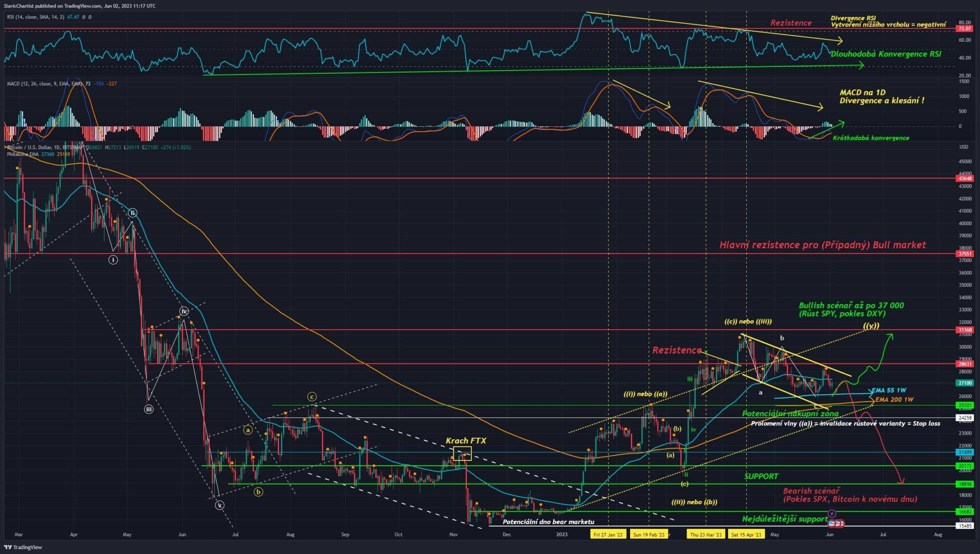 Technická analýza Bitcoinu, ticker BTCUSD, 1D graf