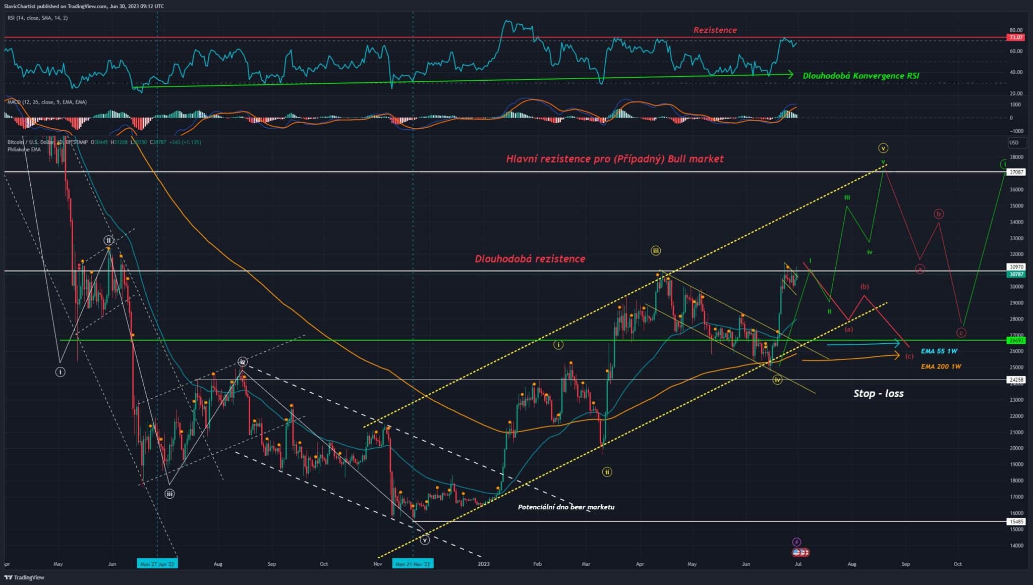 Technická analýza Bitcoinu, ticker BTCUSD, 1D Graf