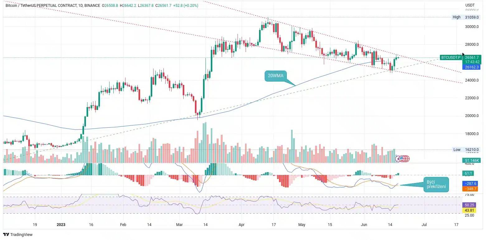 Denní graf ceny bitcoinu včetně indikátorů (MA, MACD, RSI) a rezistencí / supportů (zdroj: TradingView).