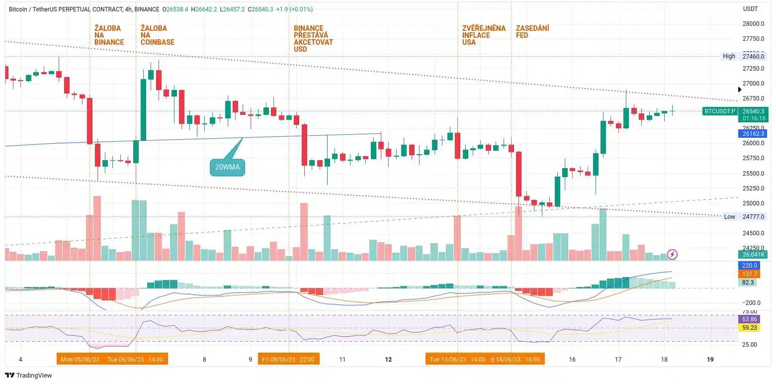 Graf ceny bitcoinu na 4hodinovém grafu zobrazuje výkyvy poslední doby po důležitých makroekonomických událostech (zdroj: TradingView).